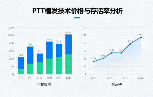 PTT植发技术价格与存活率全解析：精准选择，效果可期